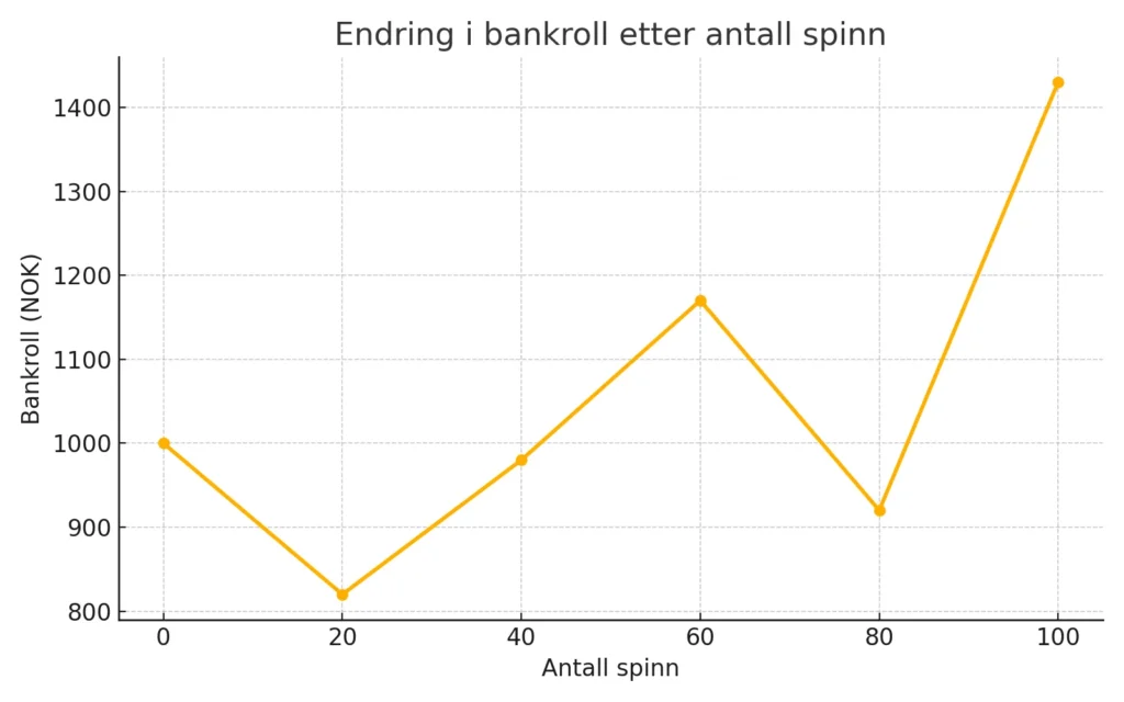 Diagram over bankroll-endringer i Le Bandit